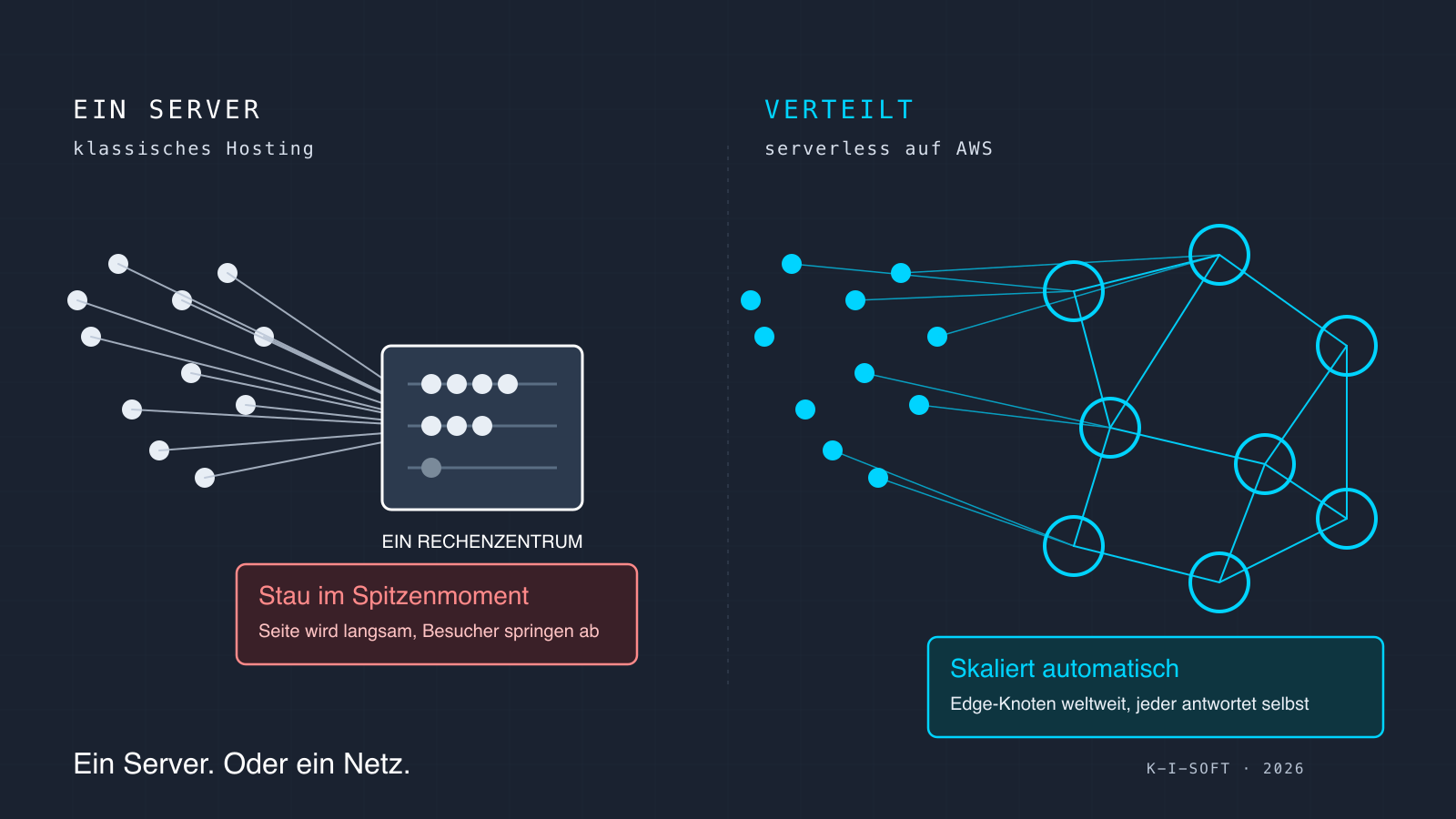 Cover-Grafik: links ein einzelner Server im Stau unter einer Besucher-Welle, rechts ein verteiltes Edge-Netz, das automatisch skaliert.